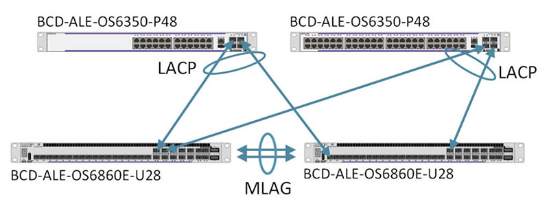 Video Surveillance Networks and High Availability