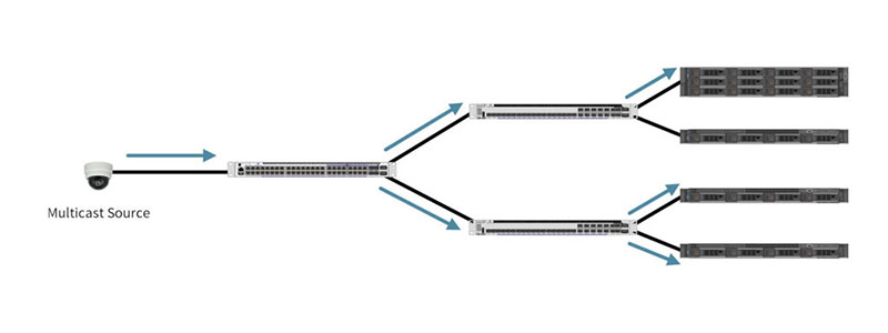 Multicast and Unicast Networking in Video Surveillance