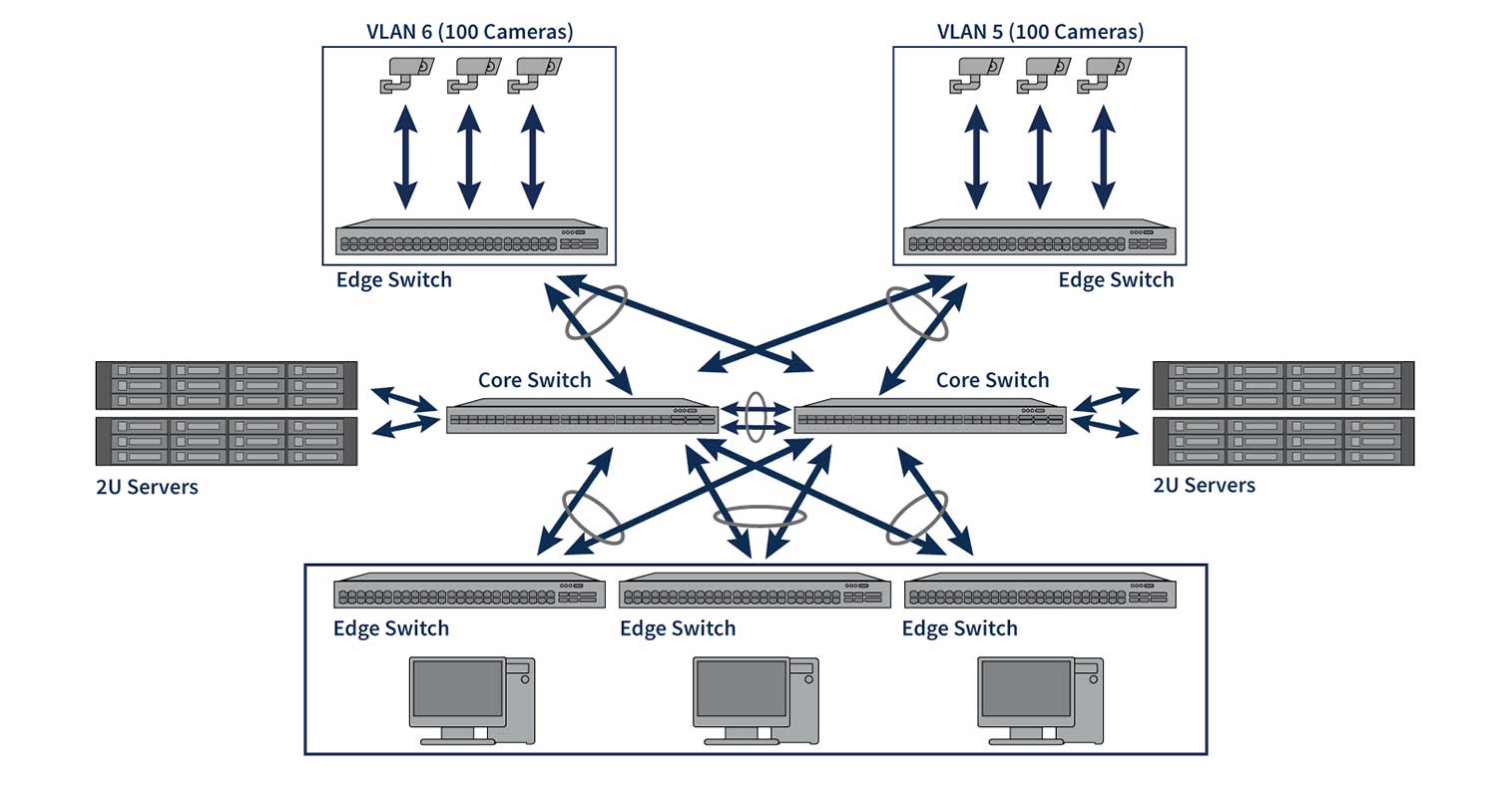 Segmenting a Video Surveillance Network