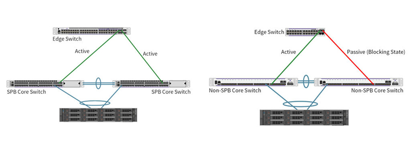 Shortest Path Bridging for Video Surveillance