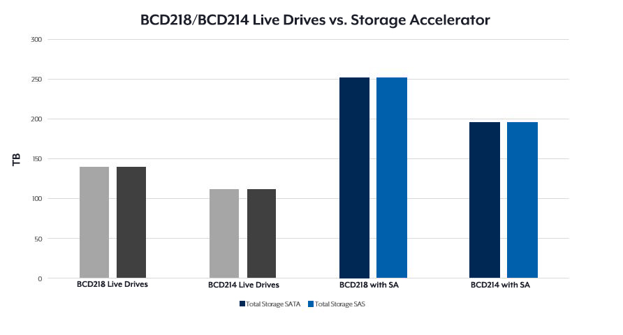 BCDVideo Accelerator (BVA) storage chart 