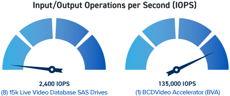 Storage-Accelerator BCDVideo Accelerator (BVA) bandwidth diagram