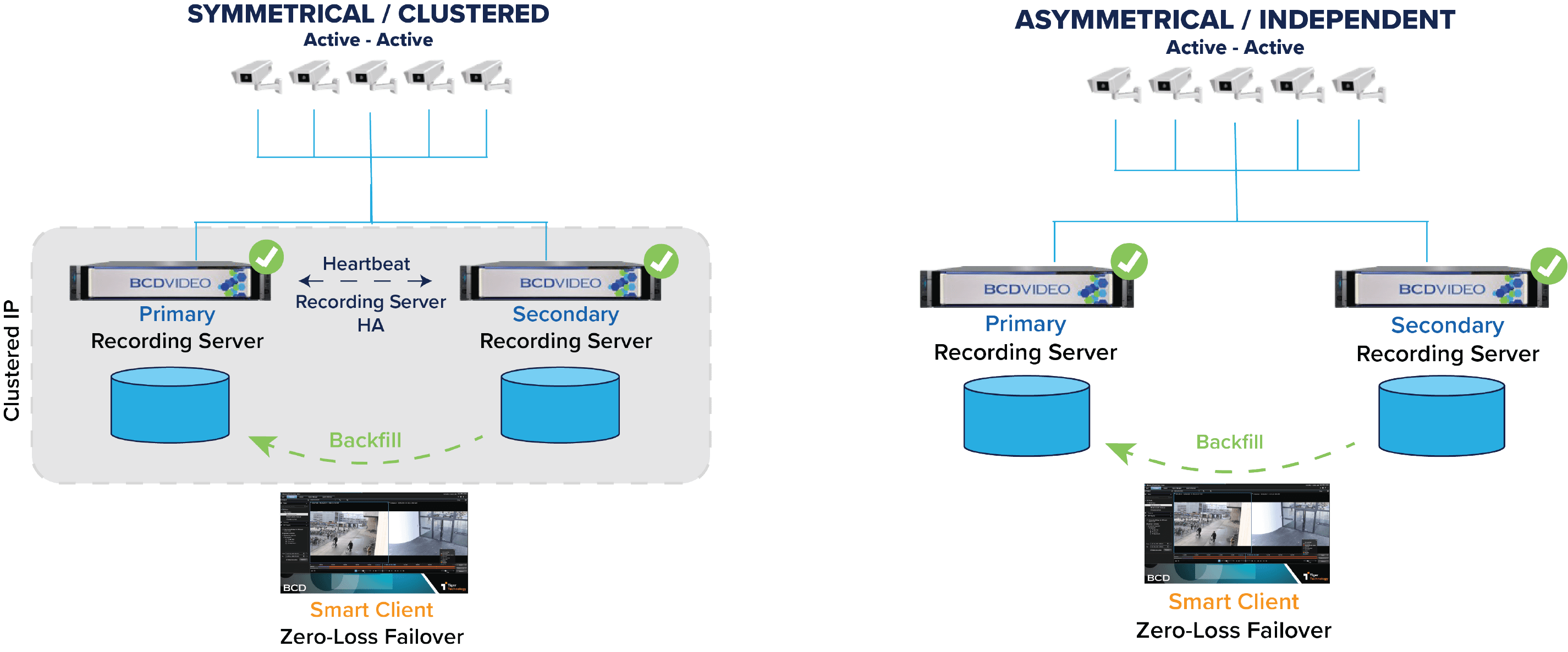 Surveillance-HA-Configuration-Options