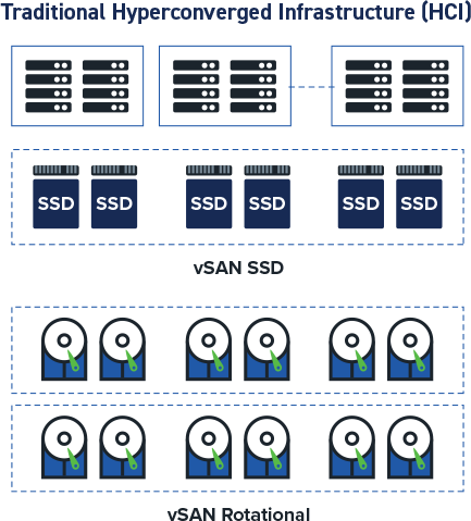 Hyperconverged system integrating storage, compute, and networking resources into a single, scalable IT platform.