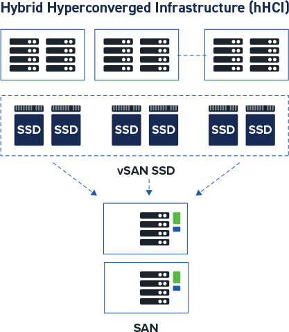Hybrid hyperconverged infrastructure combining storage, computing, and networking in a flexible, scalable system for enterprise IT.